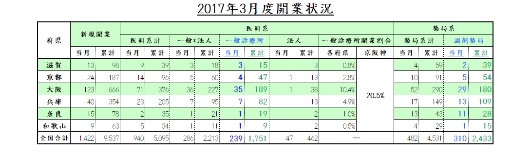 開業状況（2016年度）