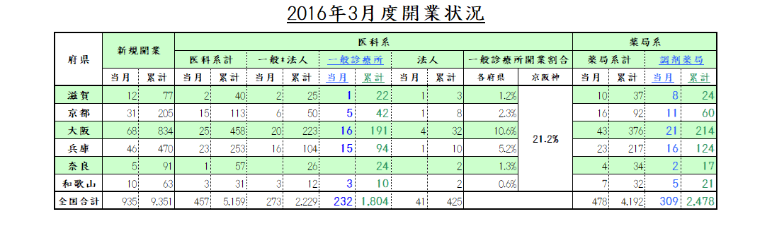 開業状況（2015年度）